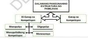 ano ang dalawang pangunahing estruktura ng pamilihan|ARALPAN 9 .